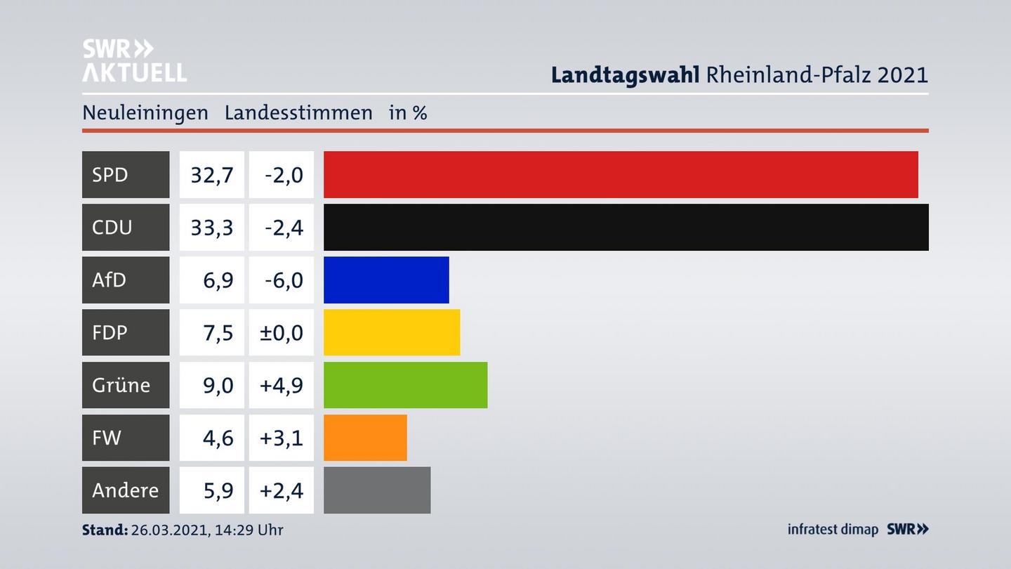 Ergebnisgrafik Landesstimme