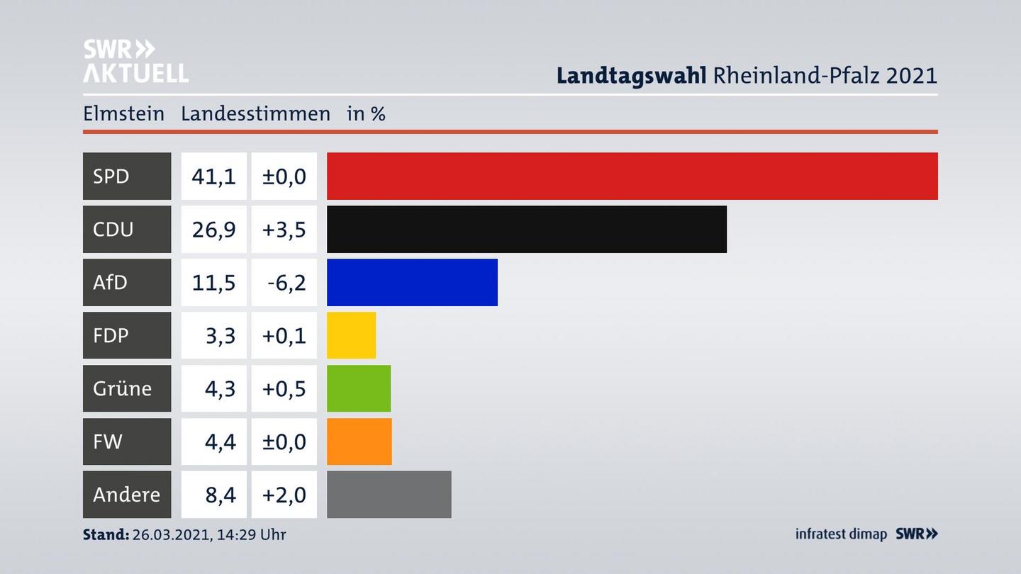 Ergebnisgrafik Landesstimme