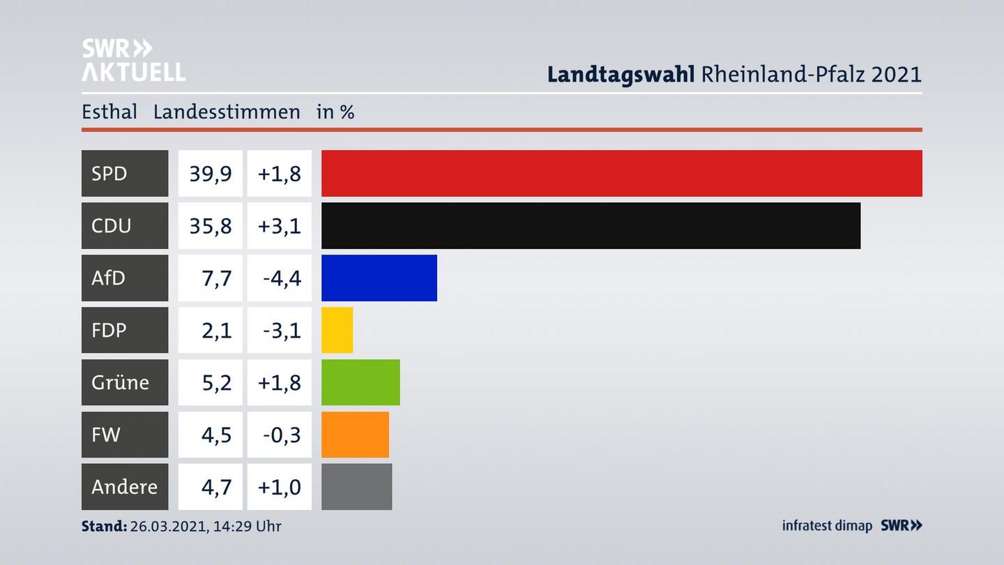 Ergebnisgrafik Landesstimme