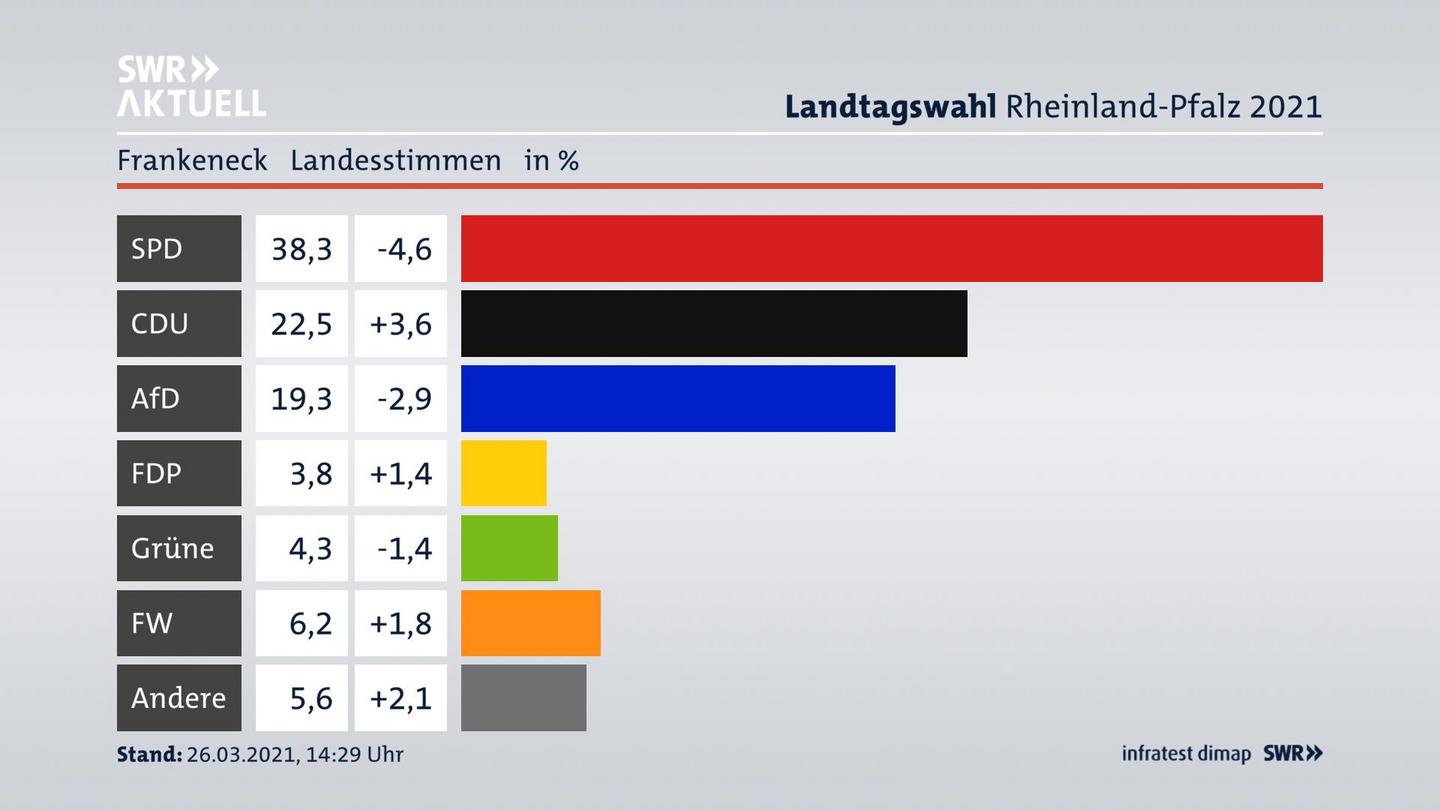 Ergebnisgrafik Landesstimme