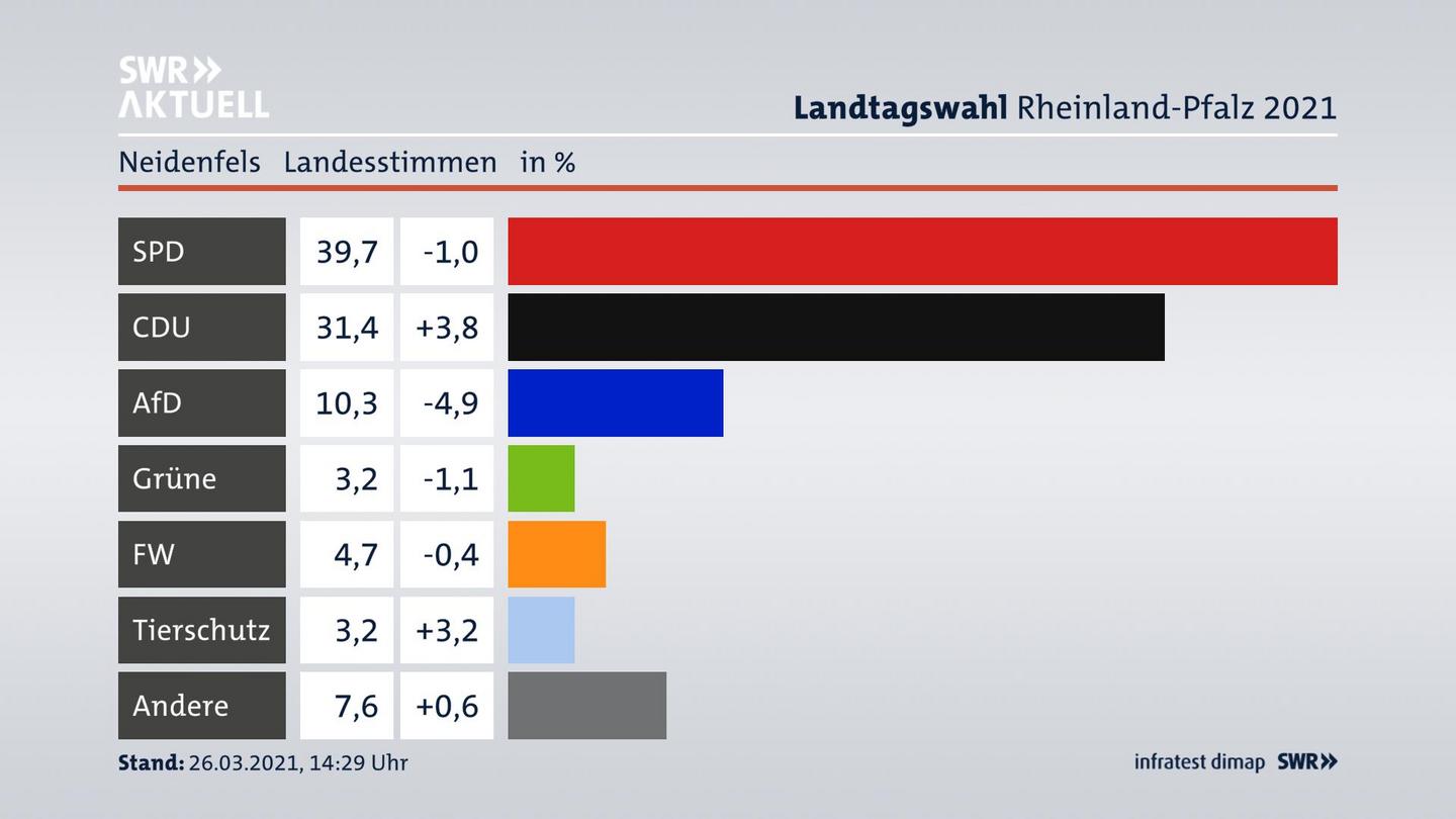 Ergebnisgrafik Landesstimme