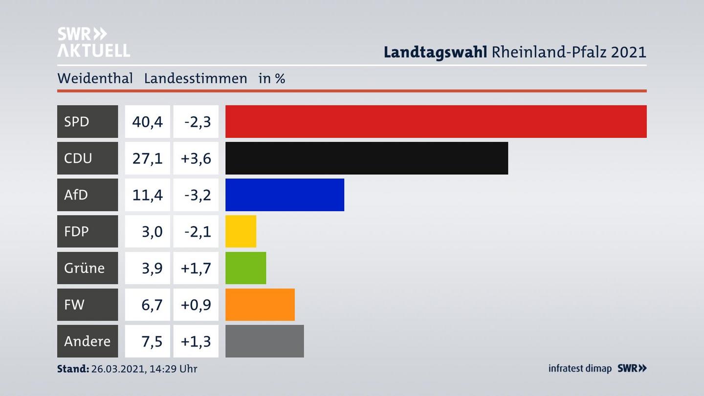 Ergebnisgrafik Landesstimme