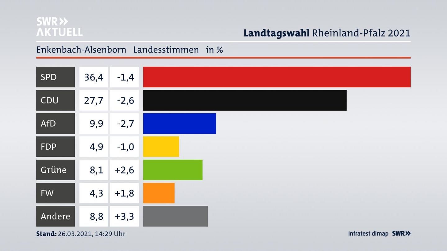 Ergebnisgrafik Landesstimme