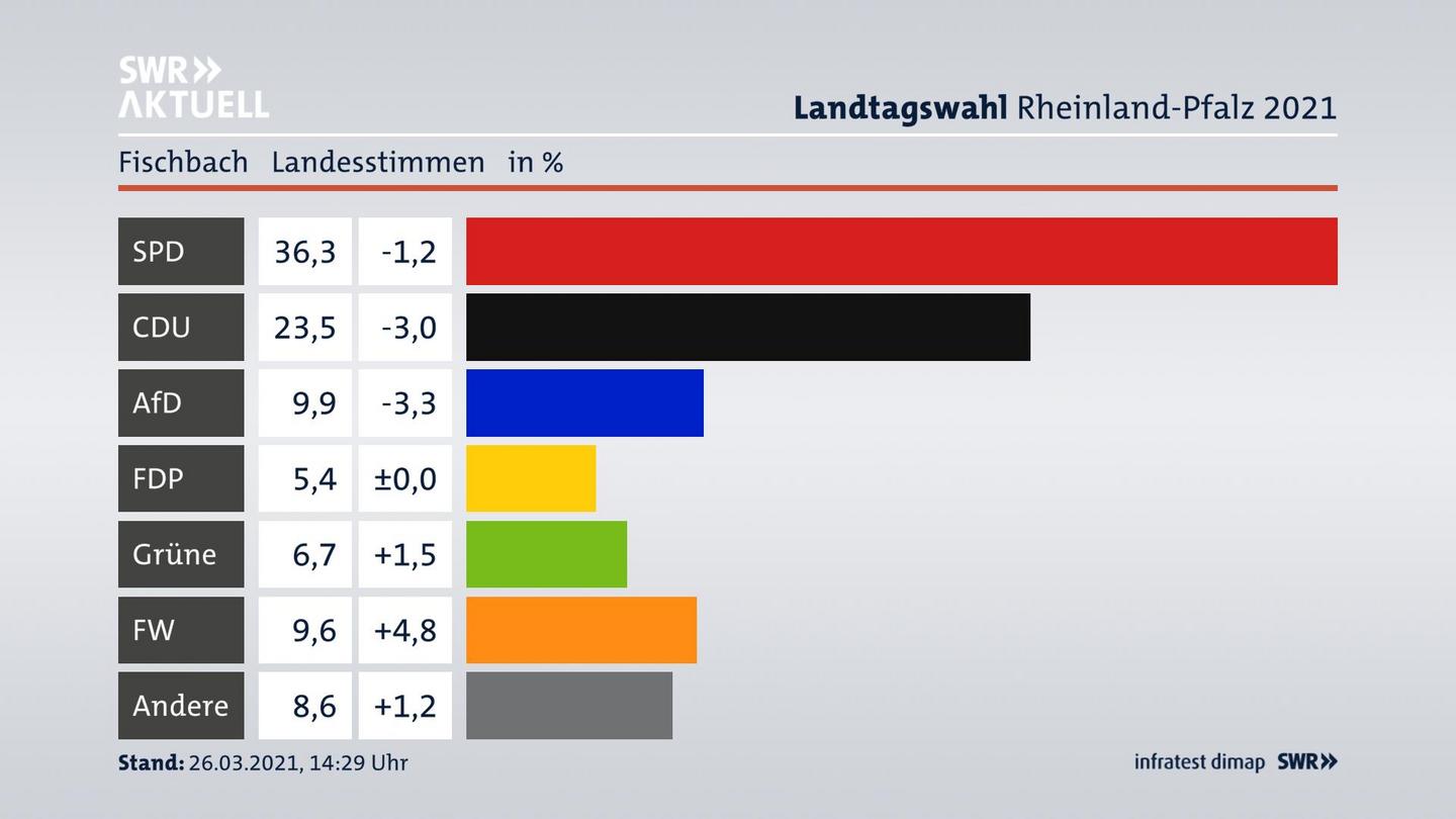 Ergebnisgrafik Landesstimme