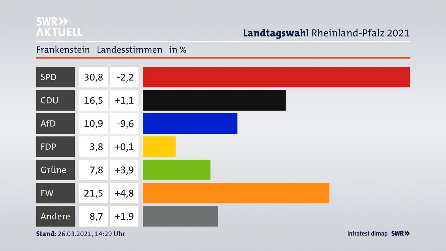 Ergebnisgrafik Landesstimme