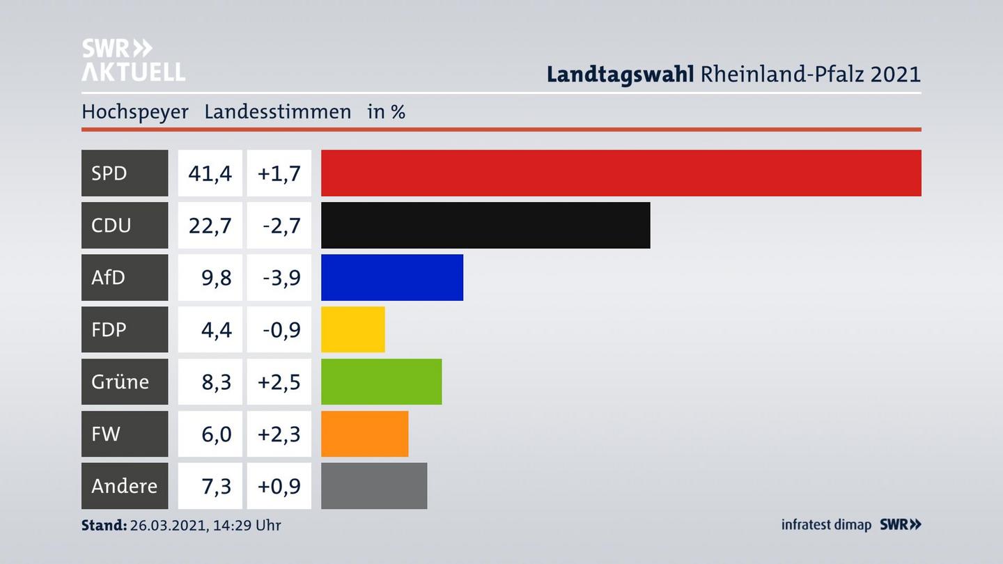 Ergebnisgrafik Landesstimme