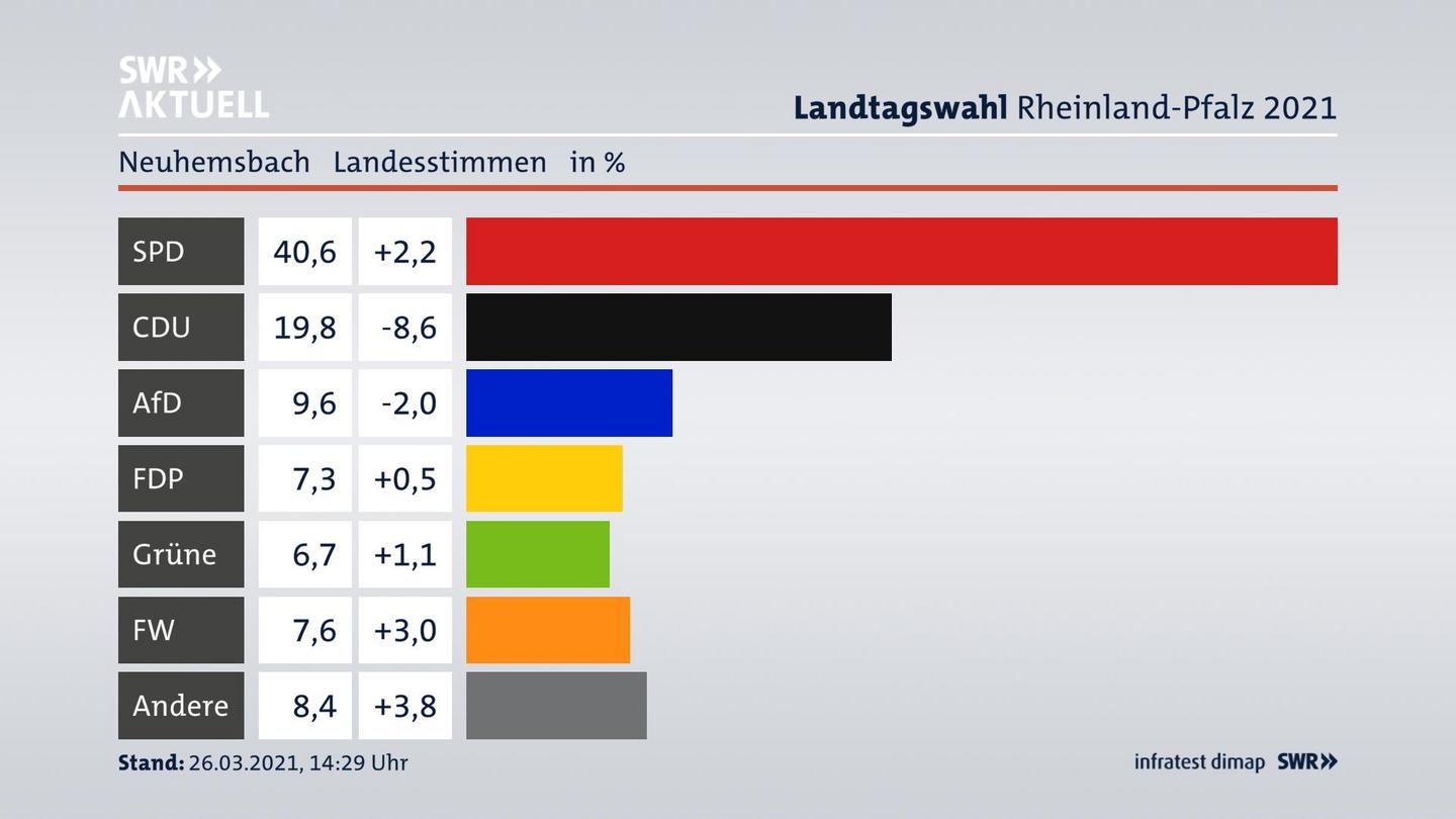 Ergebnisgrafik Landesstimme