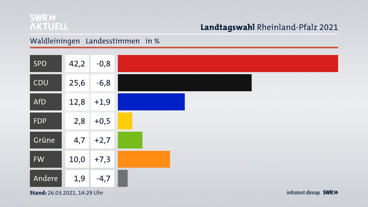 Ergebnisgrafik Landesstimme