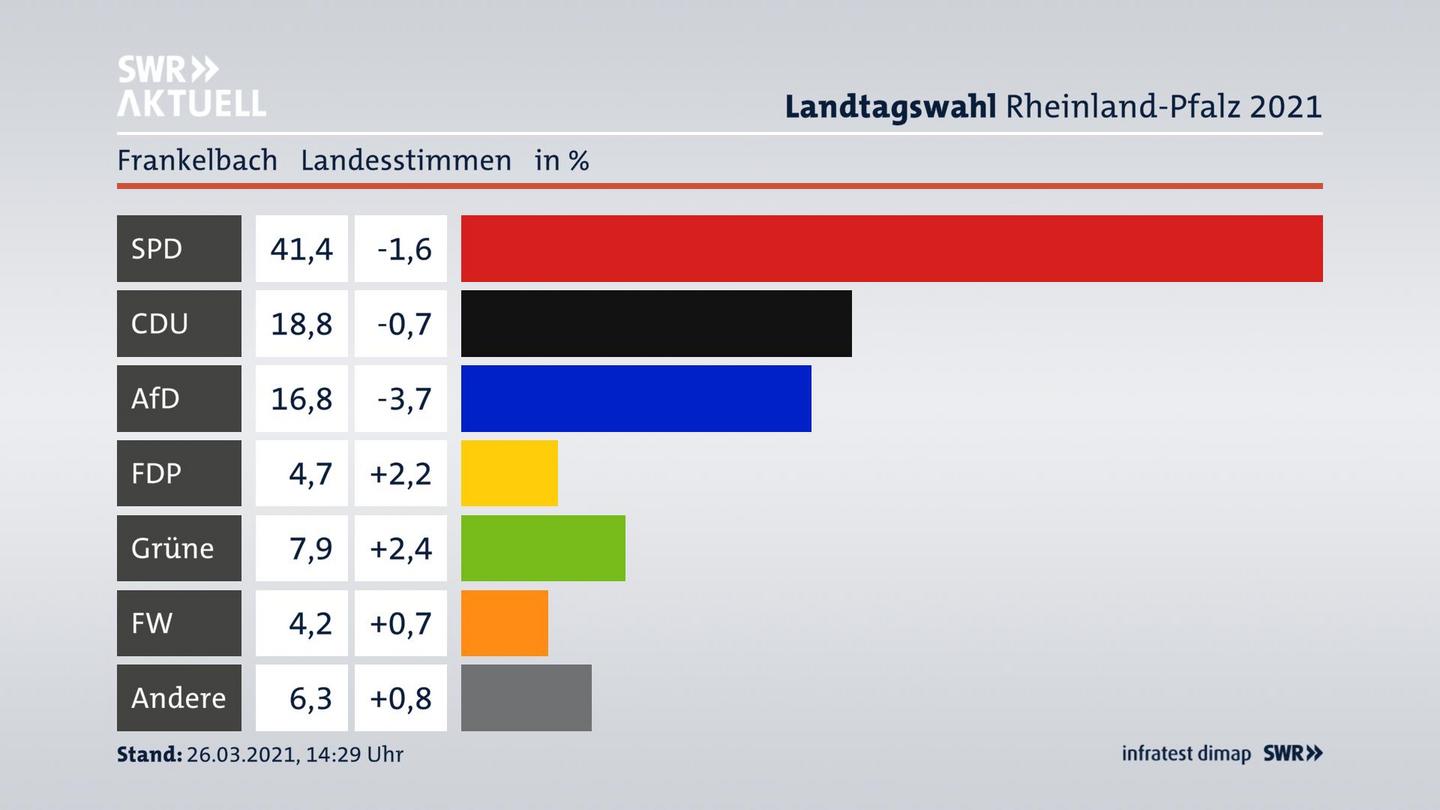 Ergebnisgrafik Landesstimme