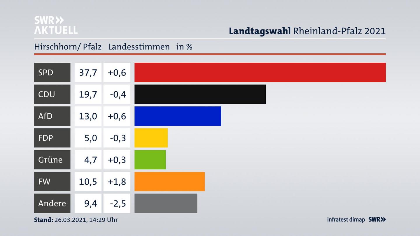 Ergebnisgrafik Landesstimme