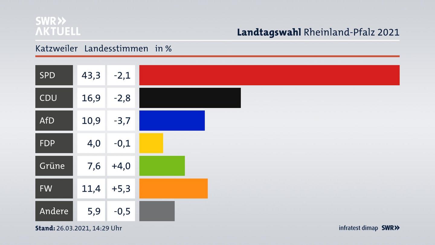 Ergebnisgrafik Landesstimme