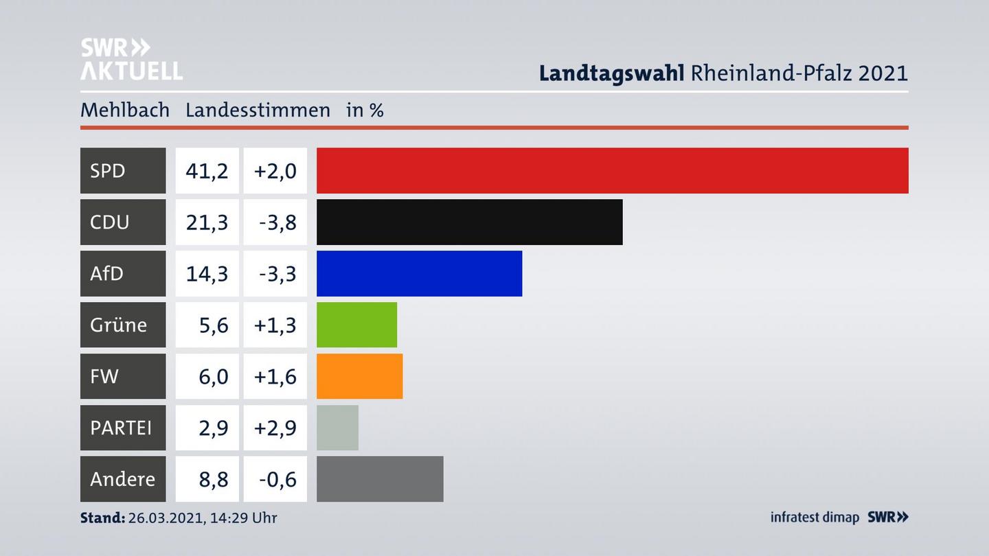 Ergebnisgrafik Landesstimme