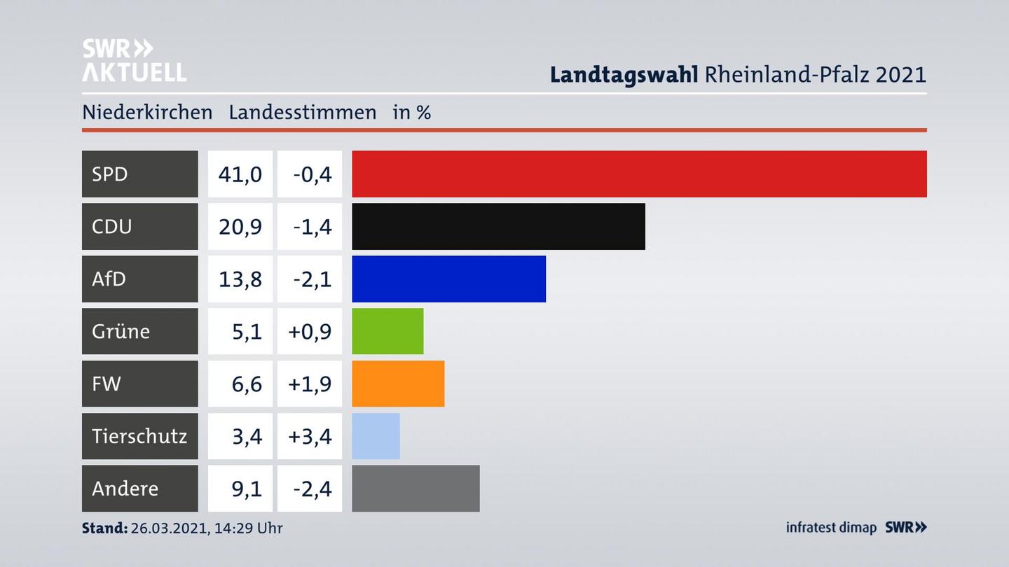Ergebnisgrafik Landesstimme
