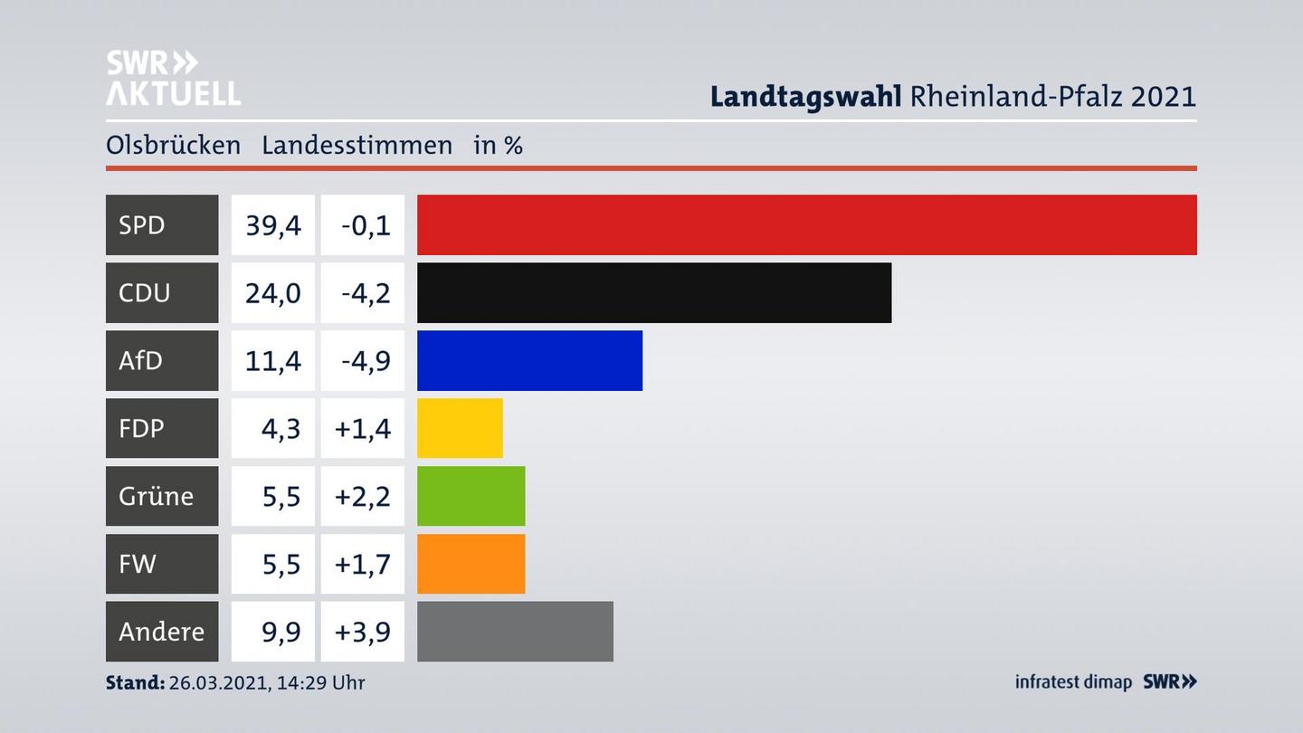 Ergebnisgrafik Landesstimme