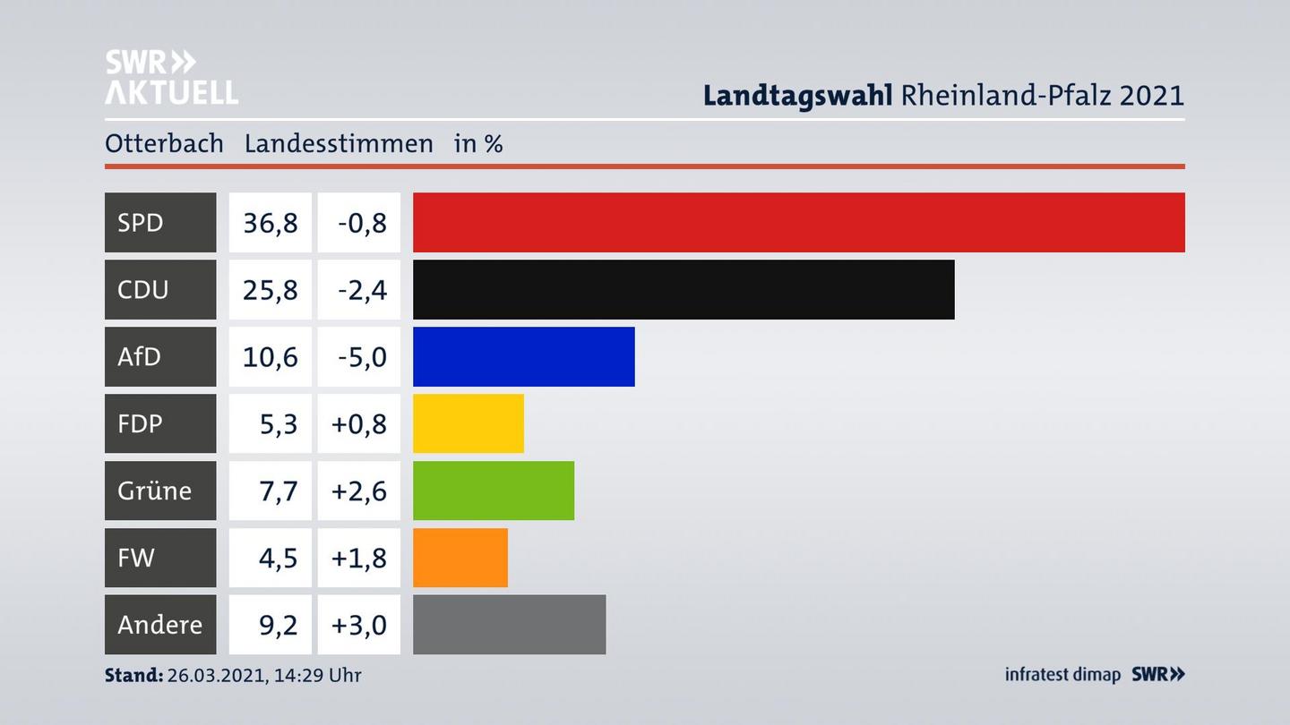 Ergebnisgrafik Landesstimme