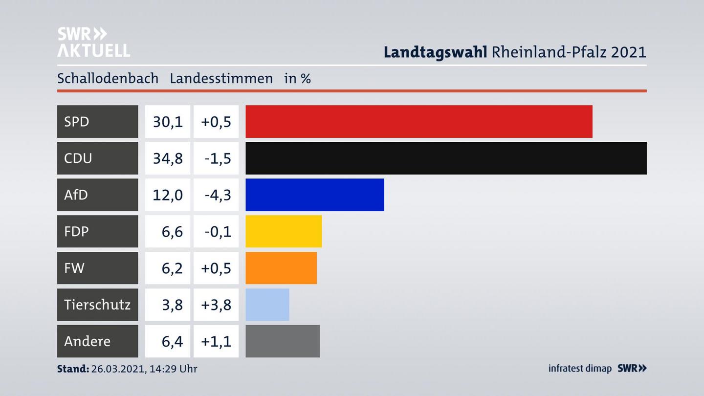 Ergebnisgrafik Landesstimme