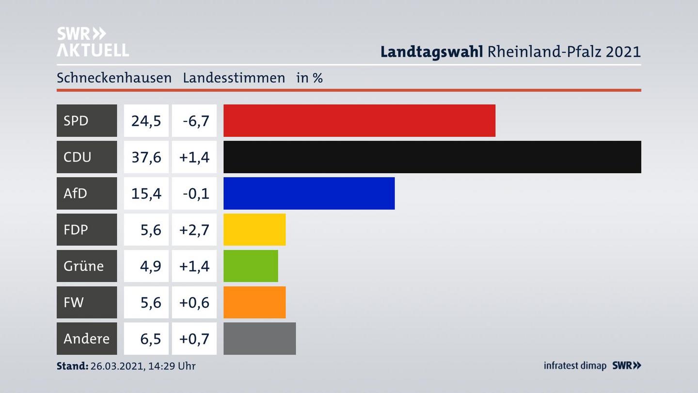Ergebnisgrafik Landesstimme