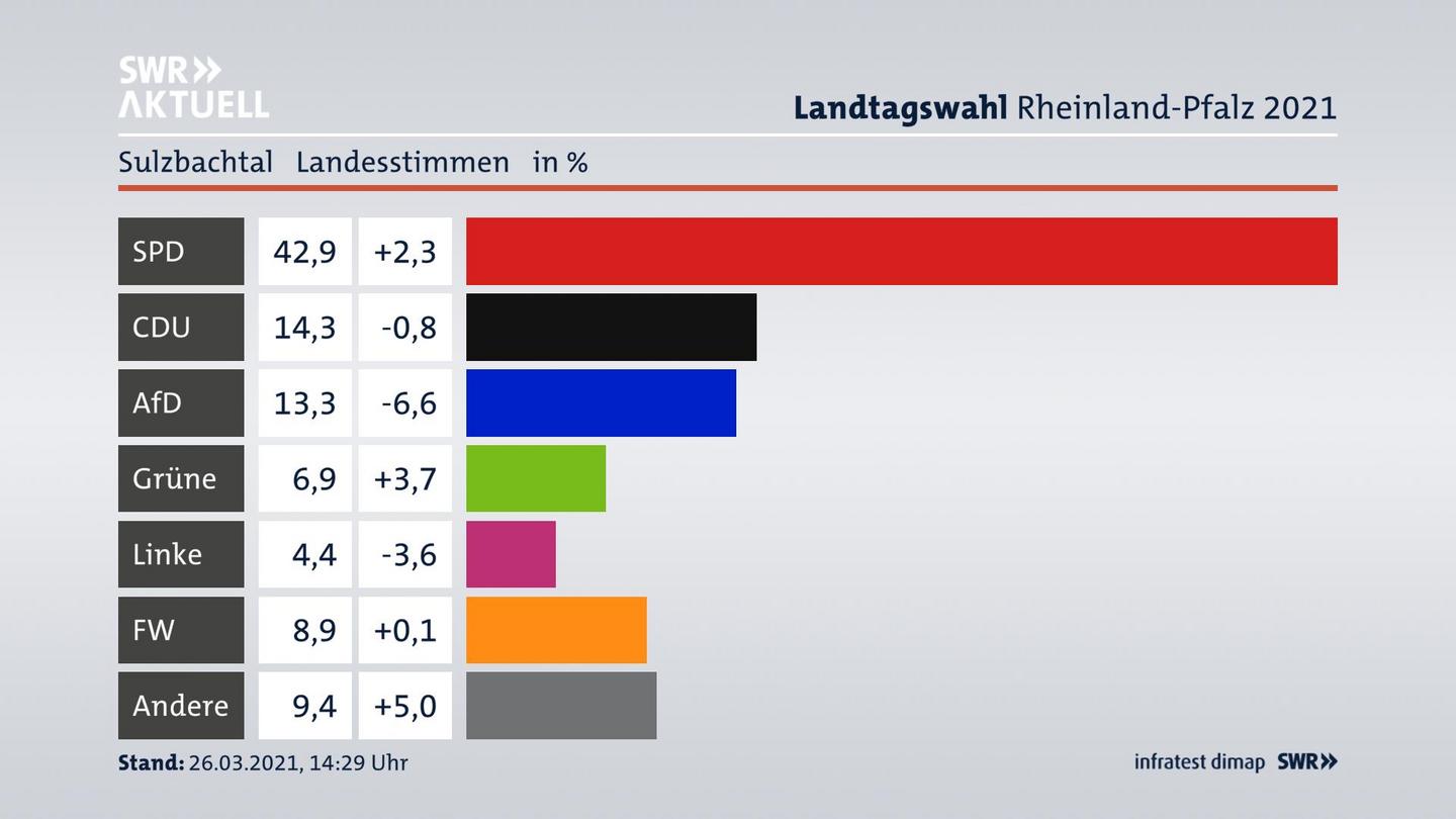 Ergebnisgrafik Landesstimme