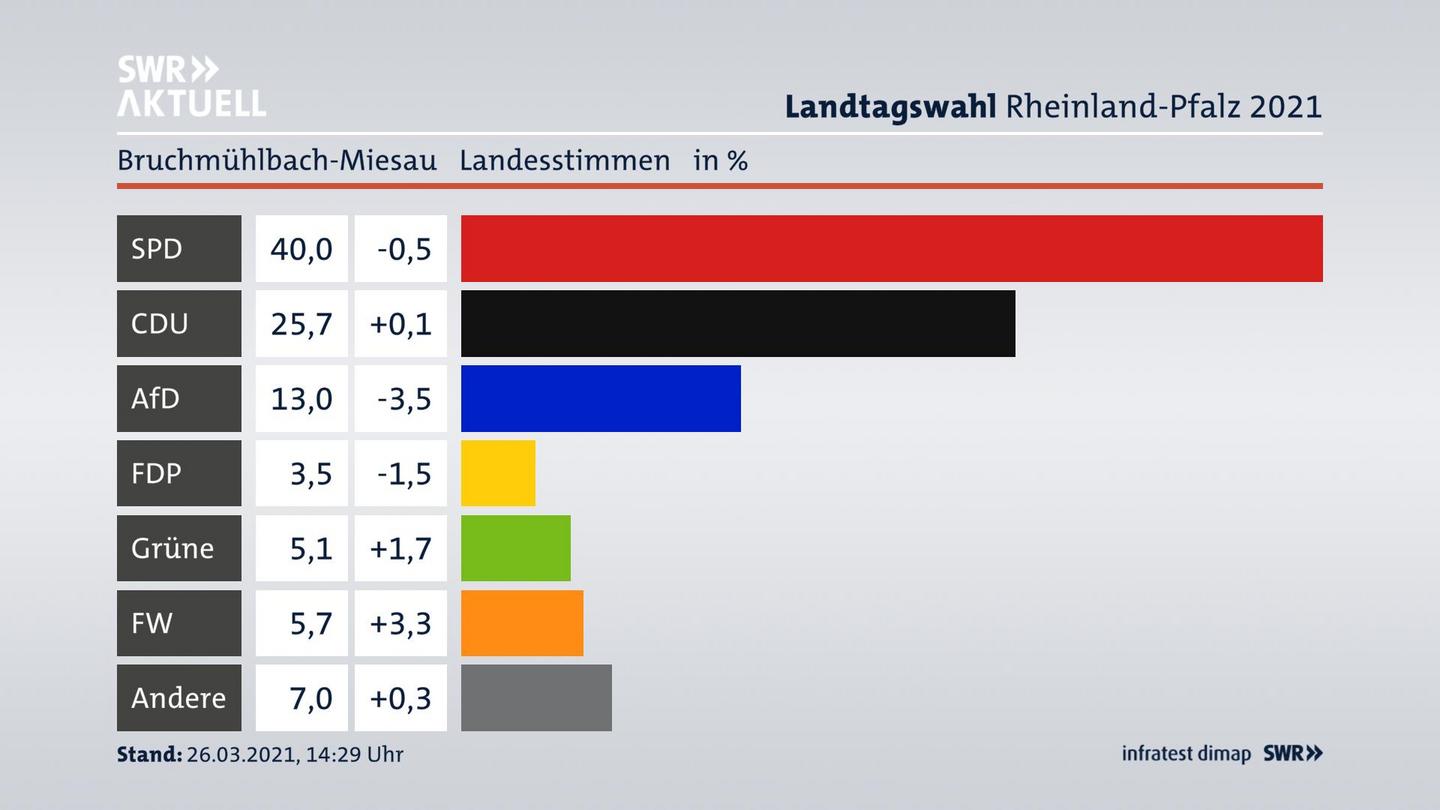Ergebnisgrafik Landesstimme