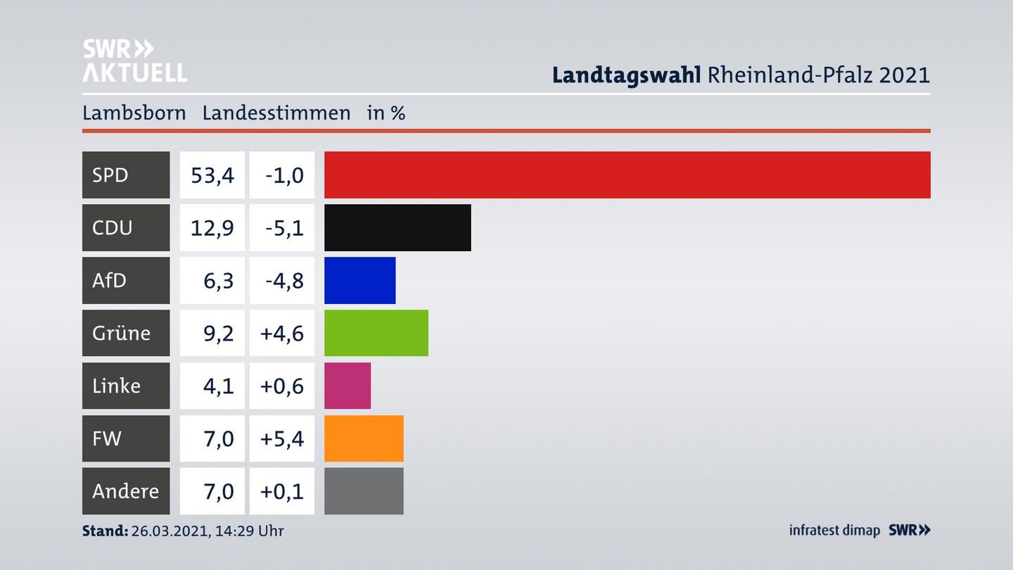 Ergebnisgrafik Landesstimme