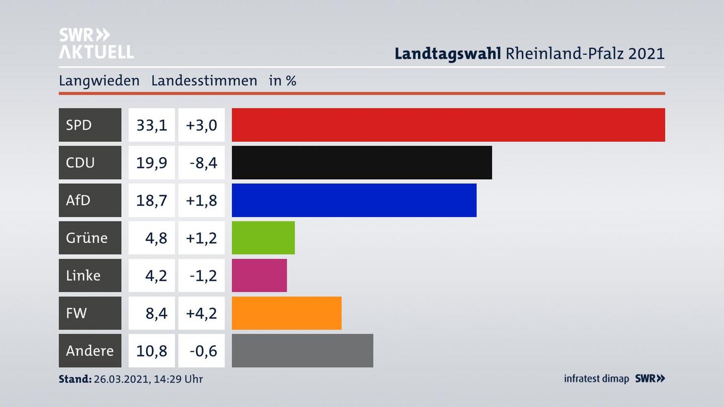 Ergebnisgrafik Landesstimme