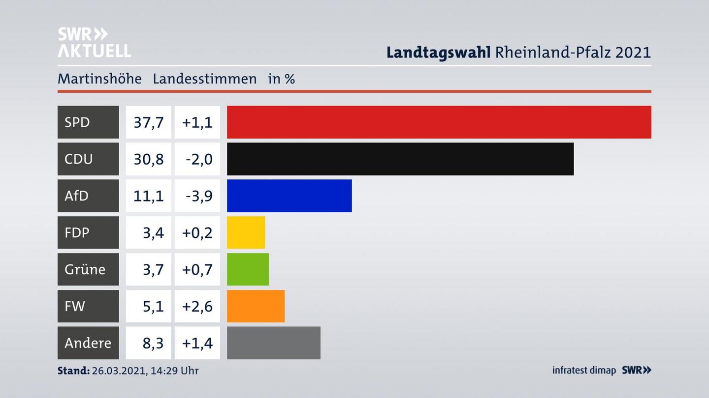 Ergebnisgrafik Landesstimme