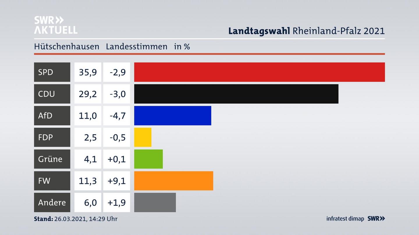 Ergebnisgrafik Landesstimme