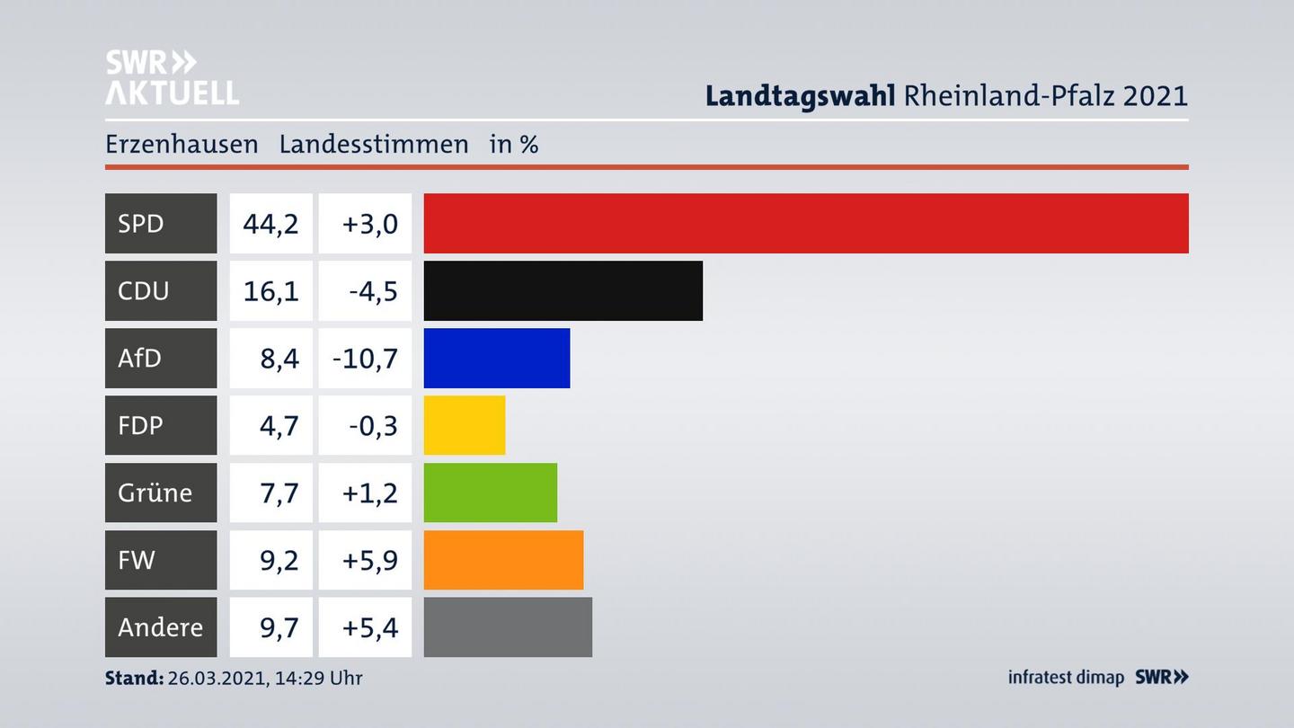 Ergebnisgrafik Landesstimme