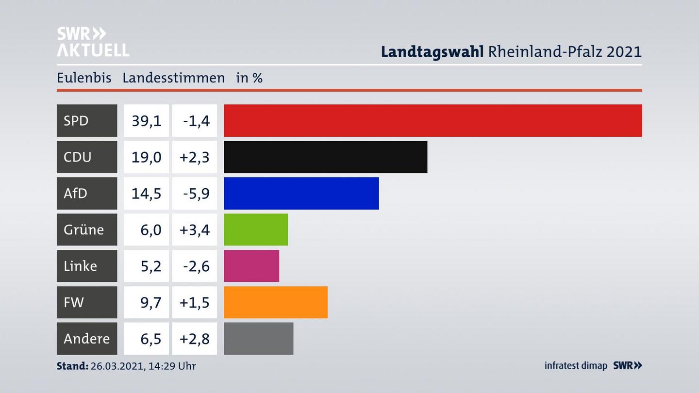 Ergebnisgrafik Landesstimme