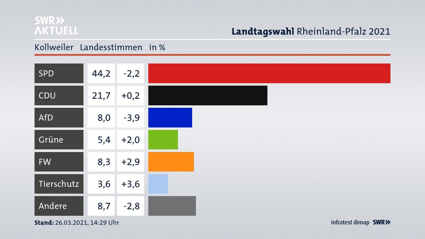 Ergebnisgrafik Landesstimme