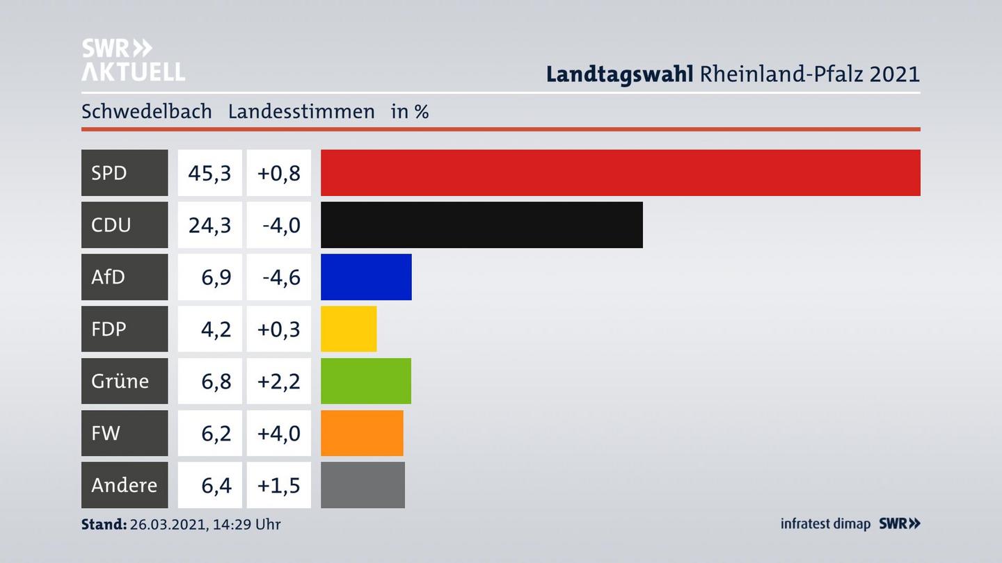 Ergebnisgrafik Landesstimme