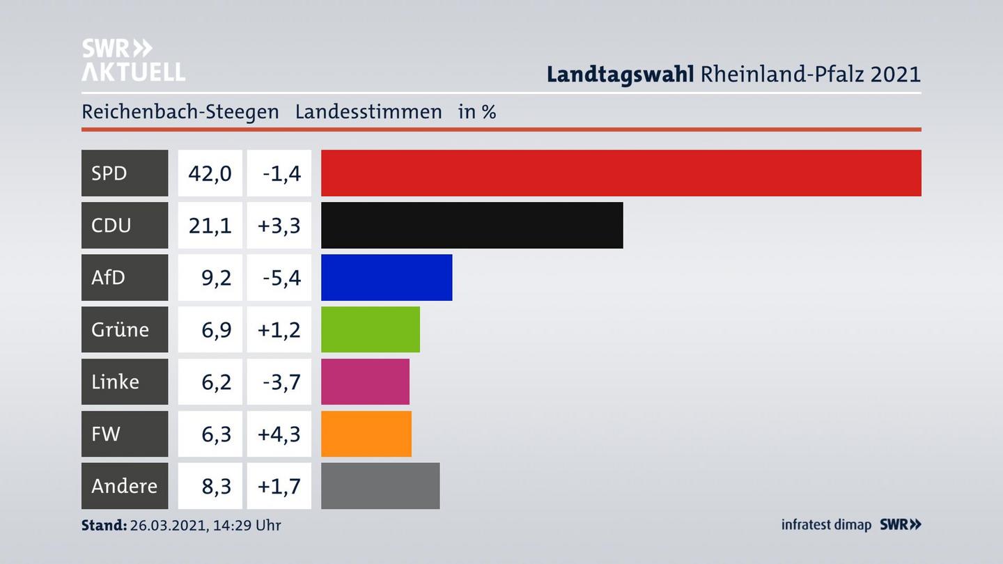 Ergebnisgrafik Landesstimme