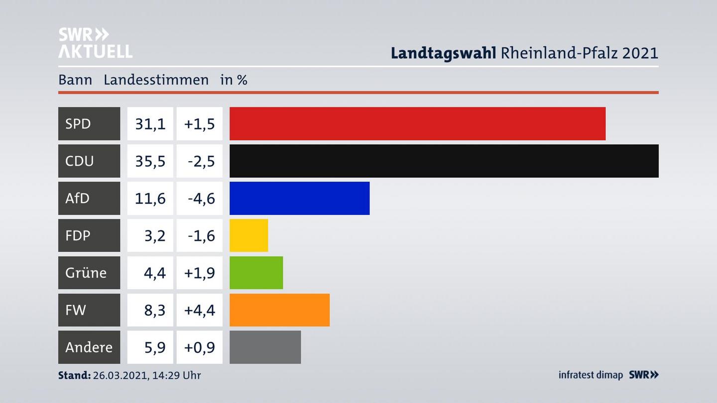 Ergebnisgrafik Landesstimme