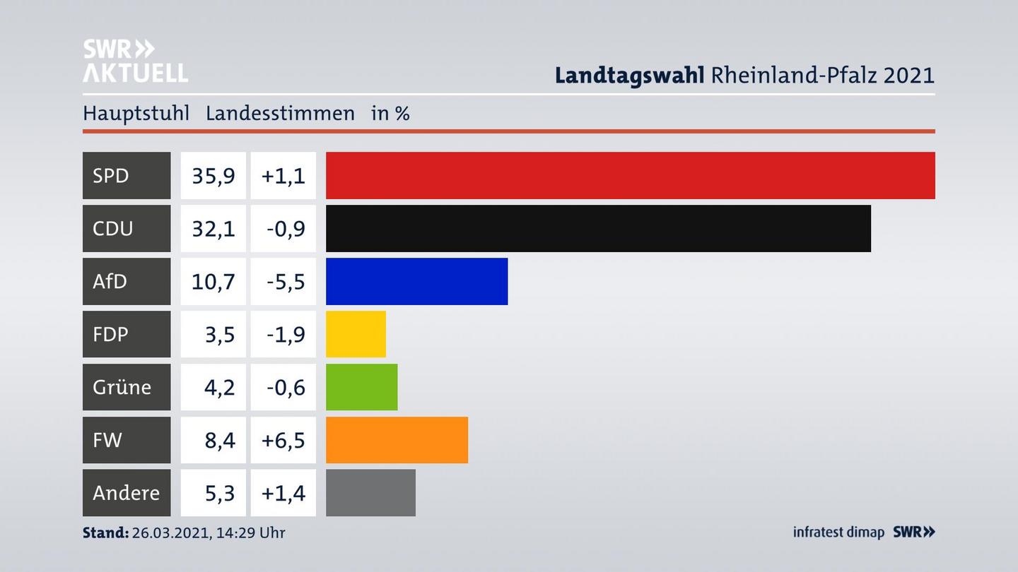 Ergebnisgrafik Landesstimme