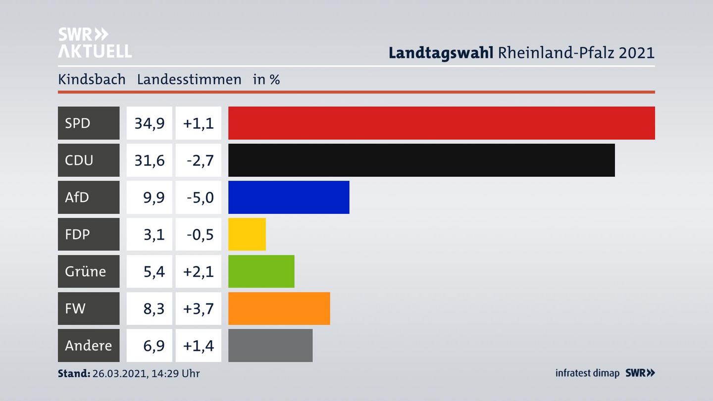 Ergebnisgrafik Landesstimme