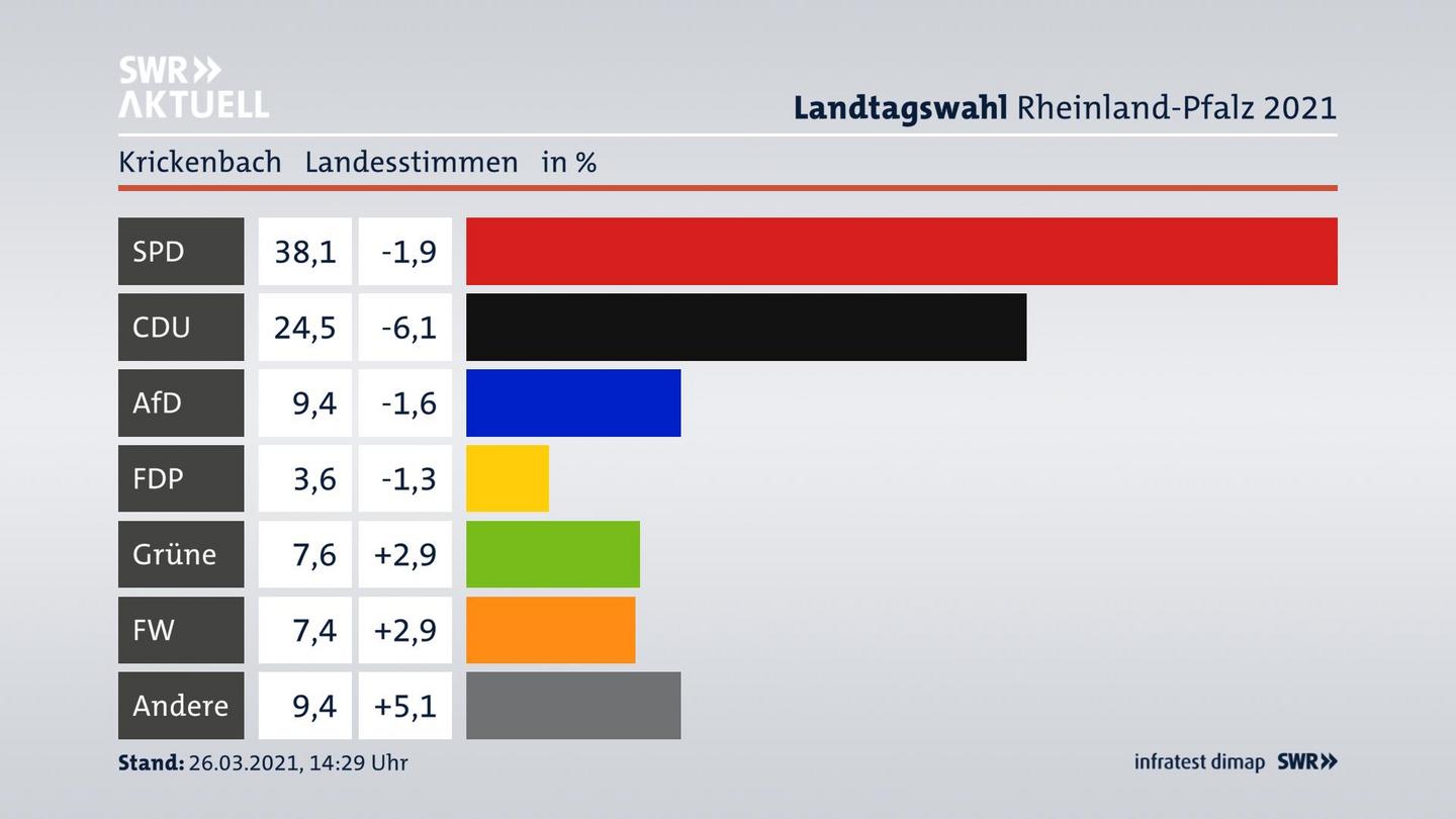 Ergebnisgrafik Landesstimme