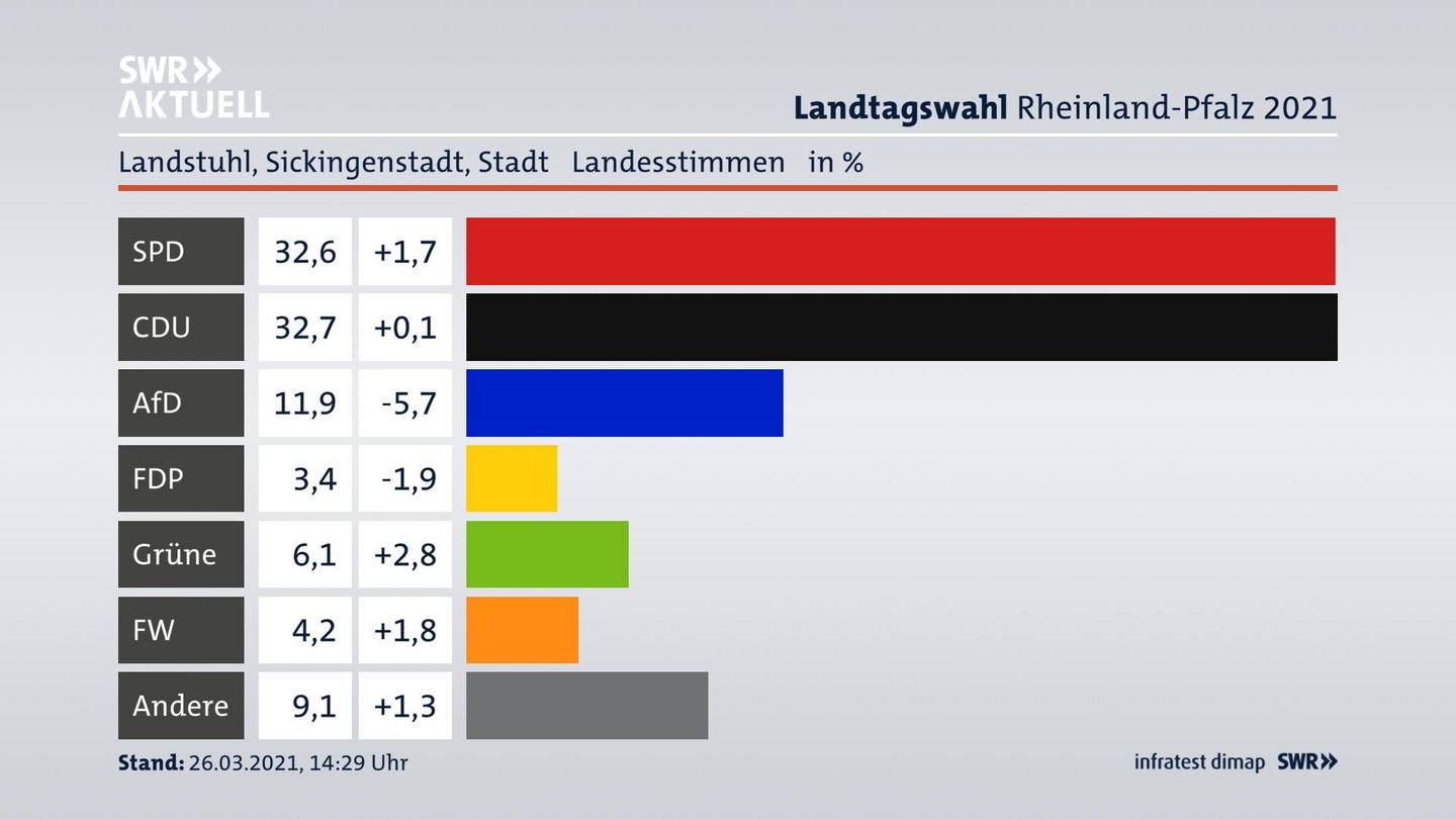 Ergebnisgrafik Landesstimme
