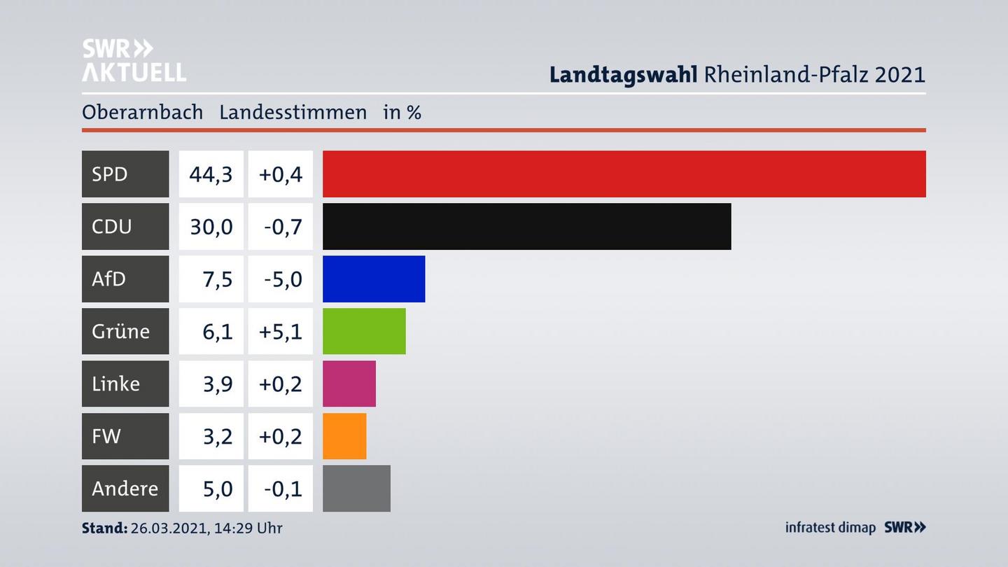 Ergebnisgrafik Landesstimme