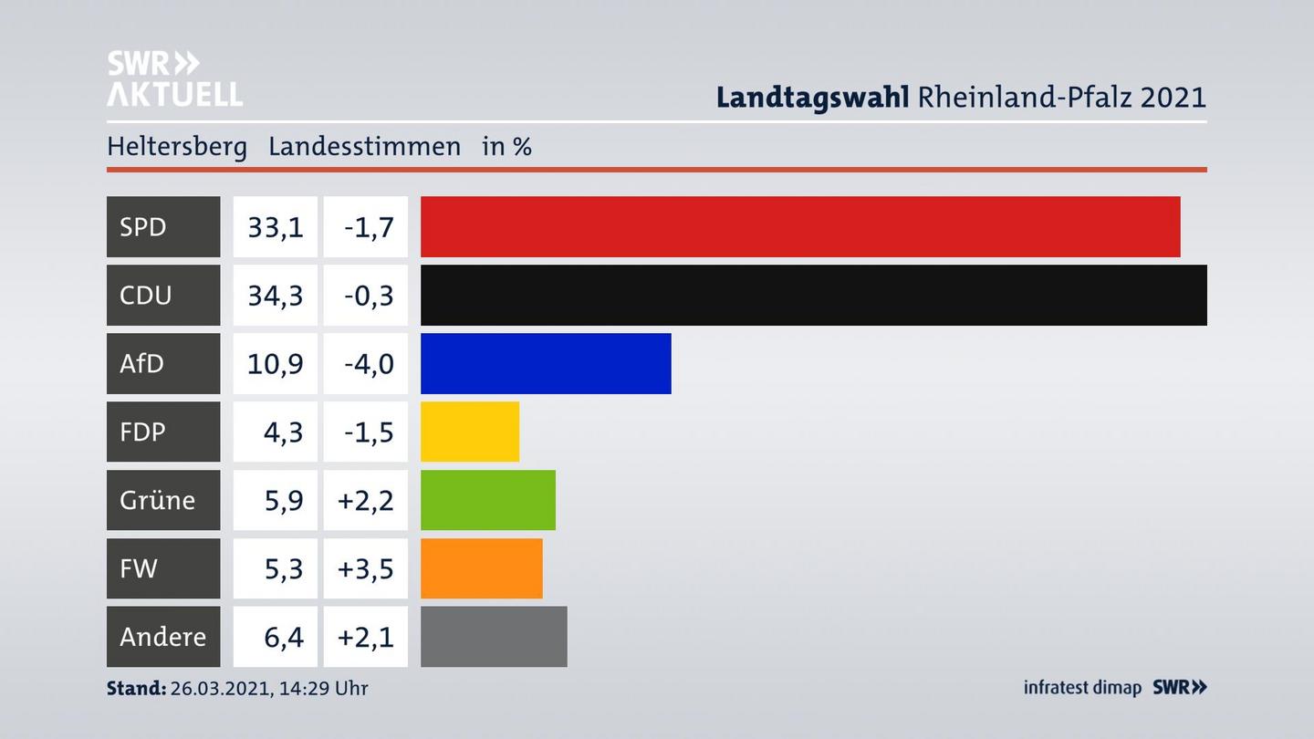 Ergebnisgrafik Landesstimme