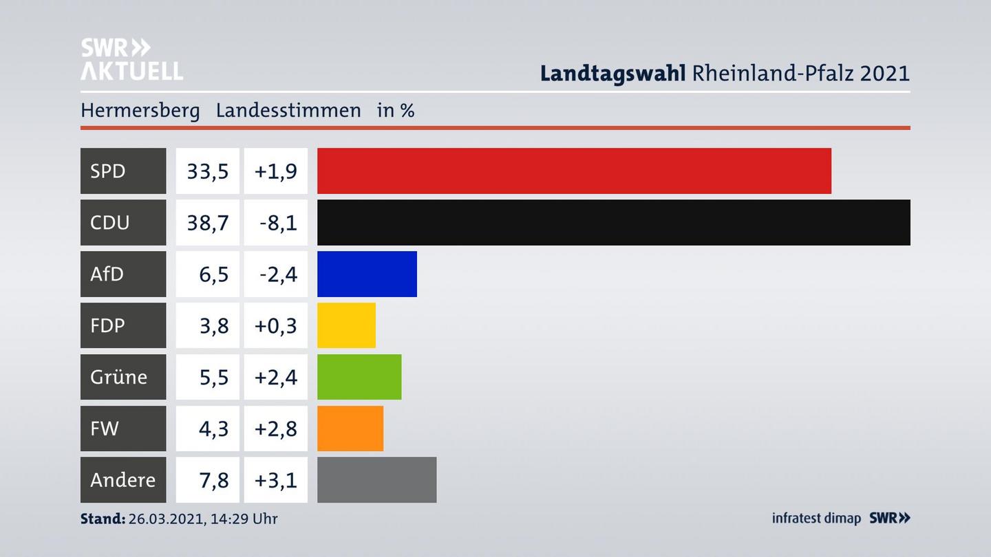 Ergebnisgrafik Landesstimme
