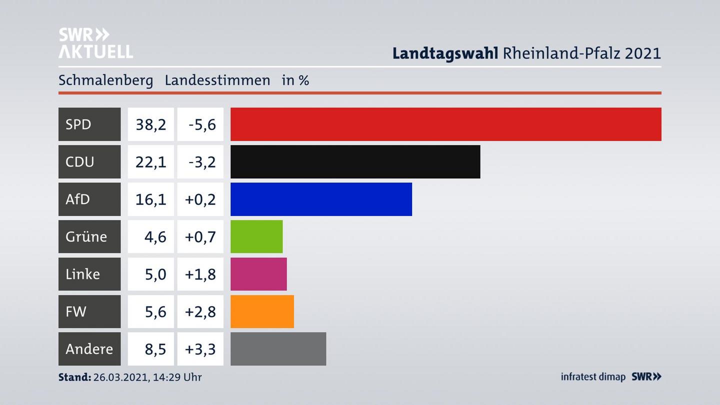 Ergebnisgrafik Landesstimme
