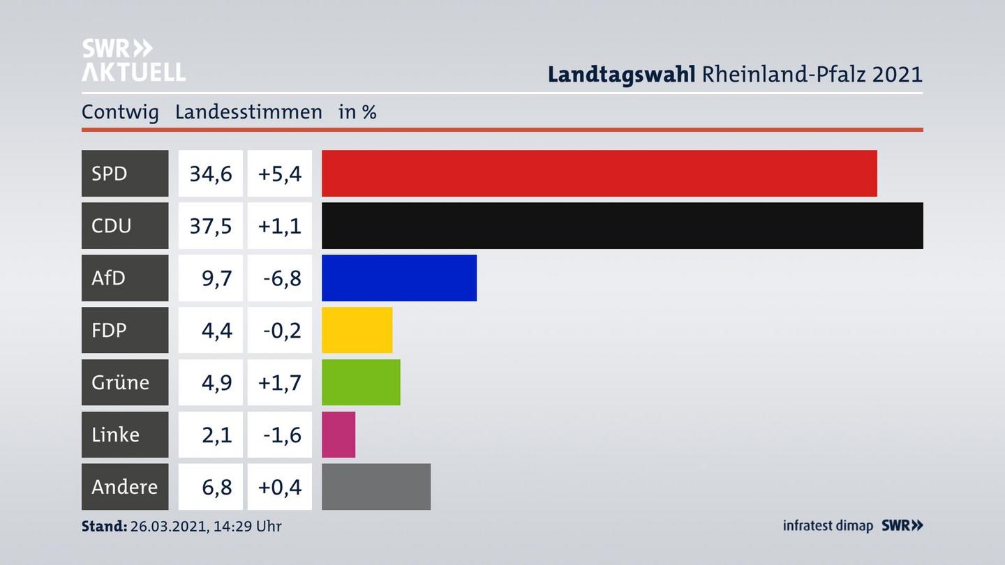 Ergebnisgrafik Landesstimme