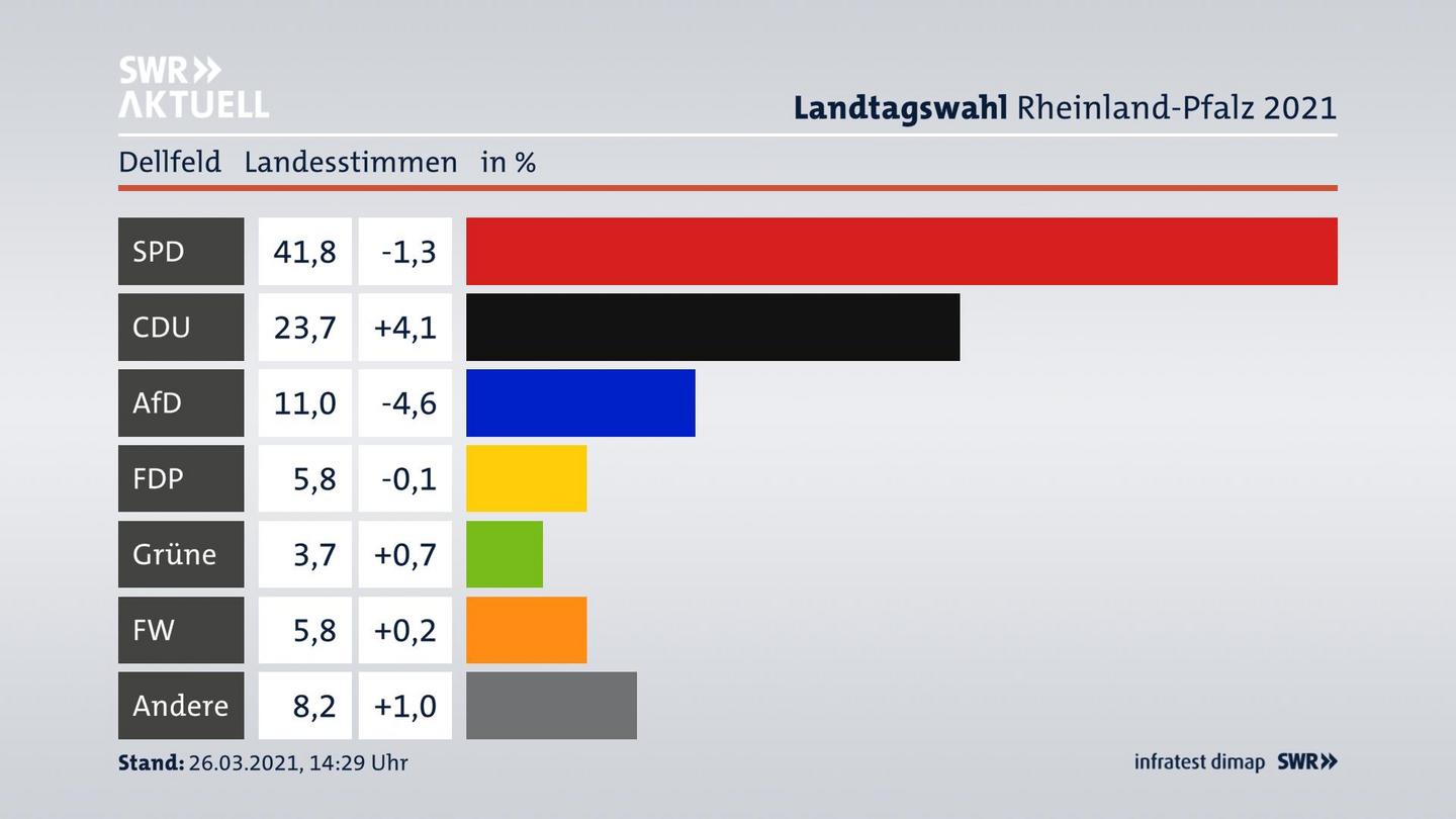 Ergebnisgrafik Landesstimme