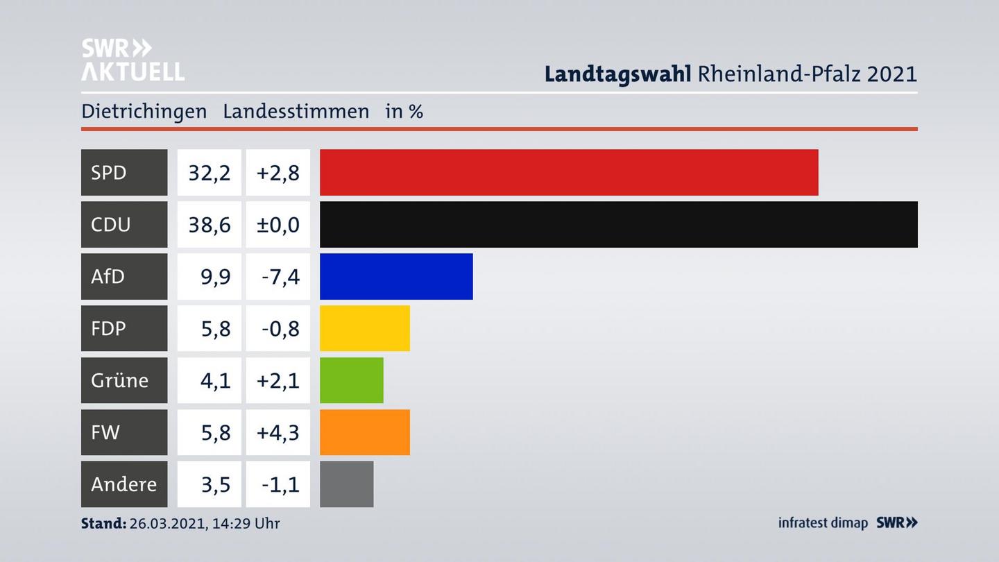 Ergebnisgrafik Landesstimme