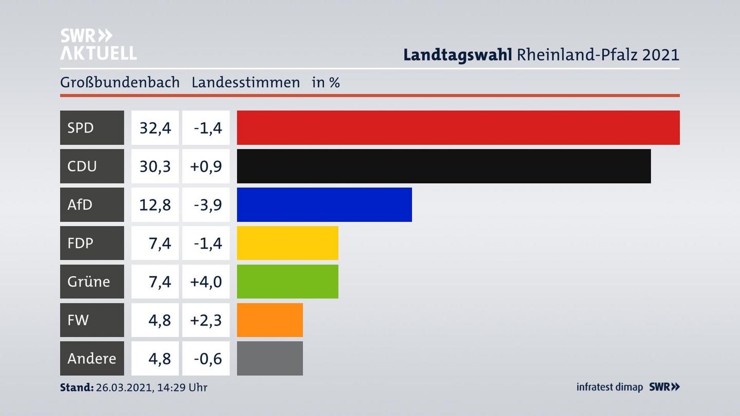 Ergebnisgrafik Landesstimme