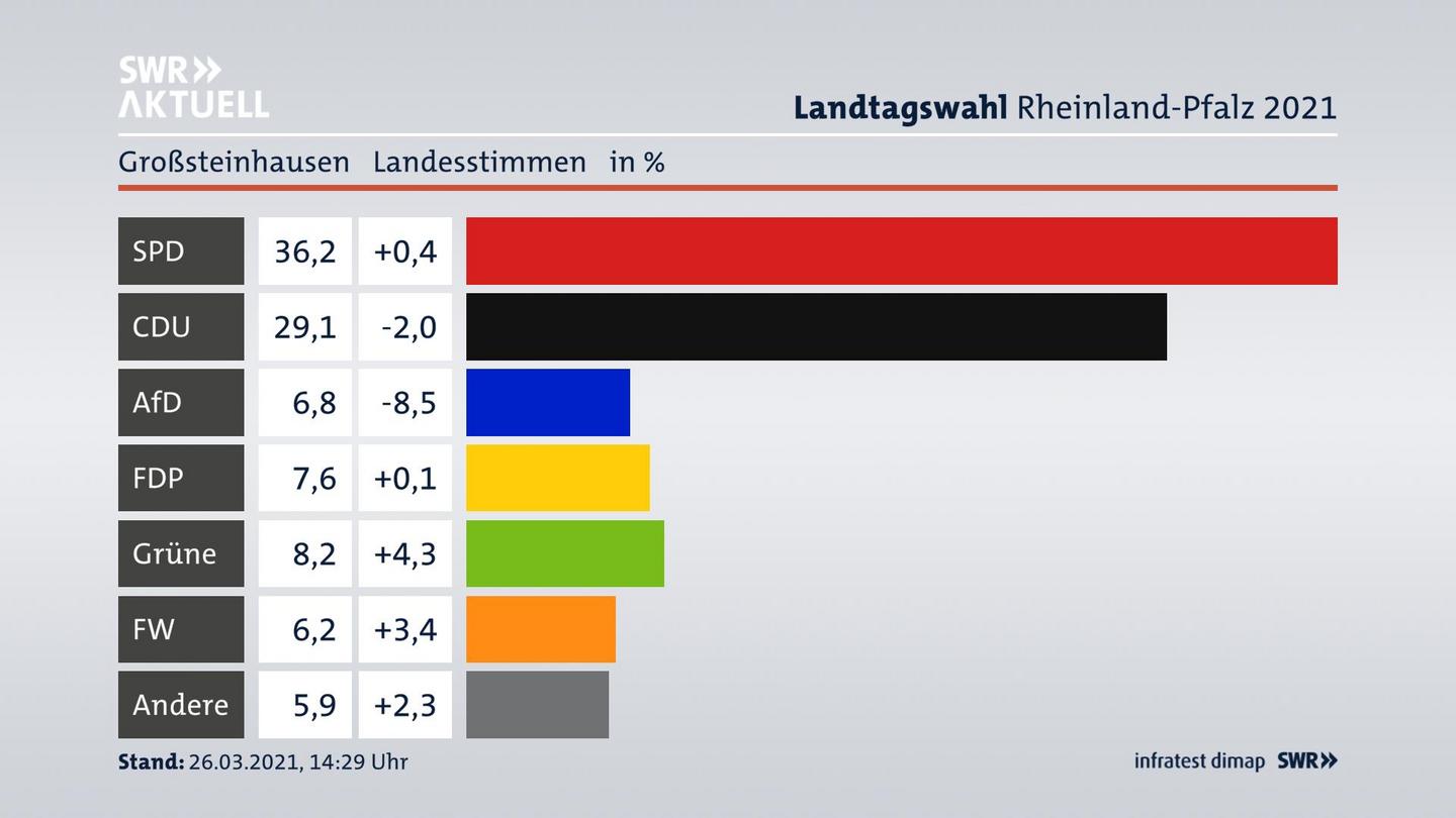 Ergebnisgrafik Landesstimme