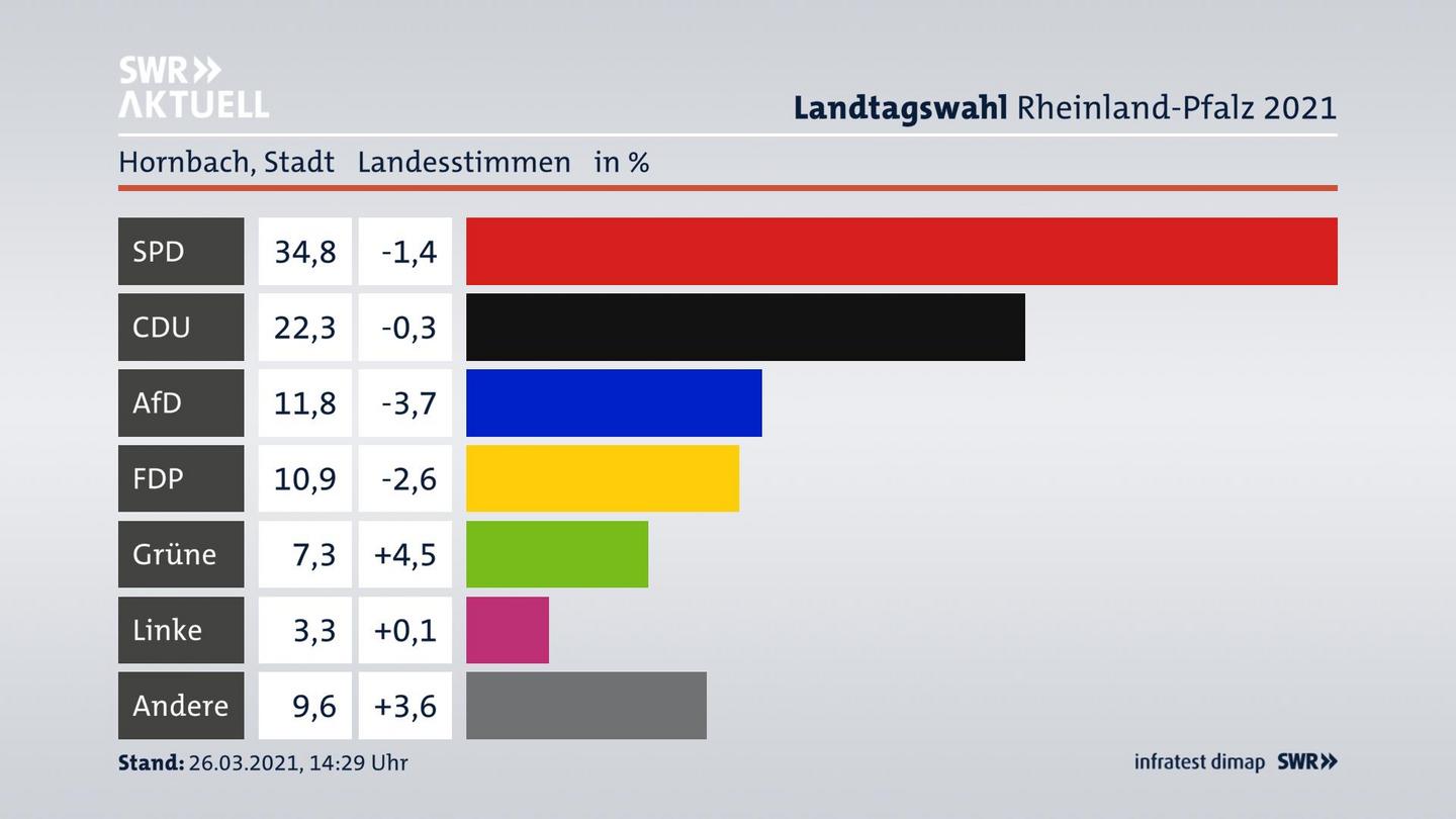 Ergebnisgrafik Landesstimme