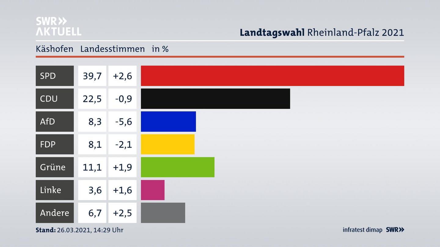 Ergebnisgrafik Landesstimme