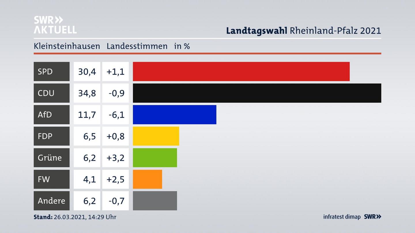 Ergebnisgrafik Landesstimme