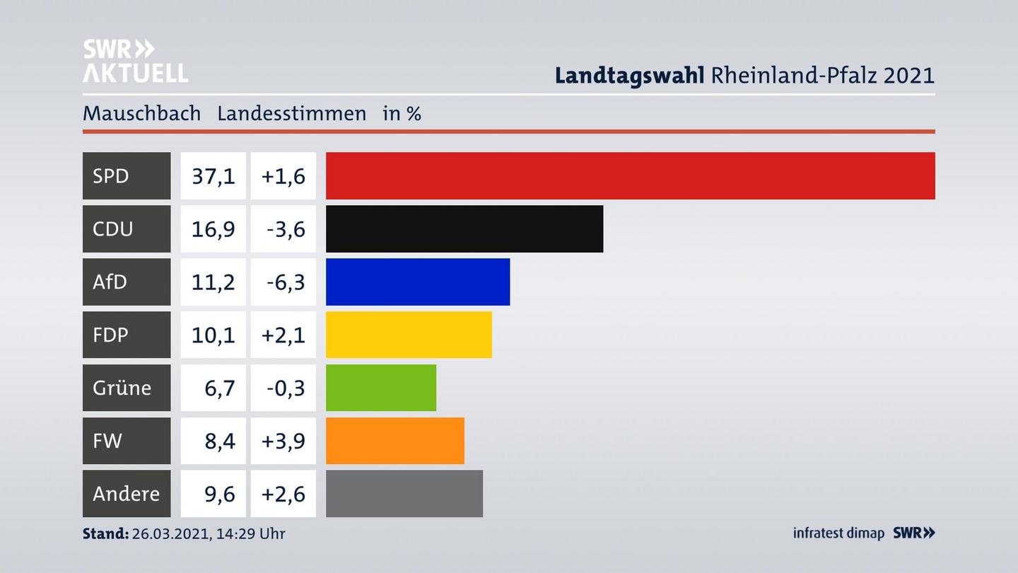 Ergebnisgrafik Landesstimme